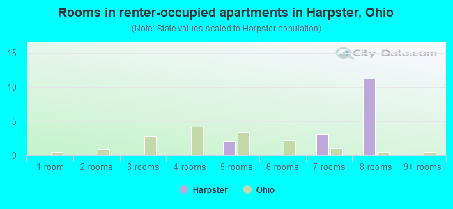 Rooms in renter-occupied apartments in Harpster, Ohio
