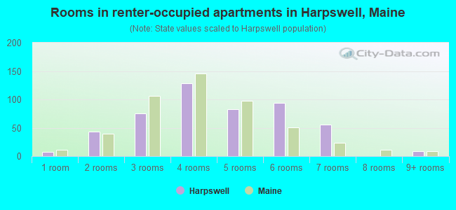 Rooms in renter-occupied apartments in Harpswell, Maine