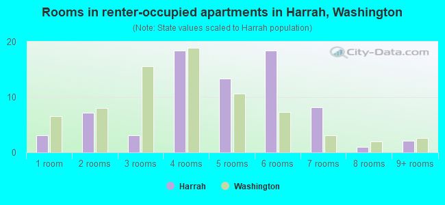 Rooms in renter-occupied apartments in Harrah, Washington