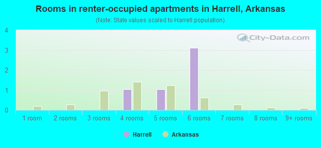 Rooms in renter-occupied apartments in Harrell, Arkansas