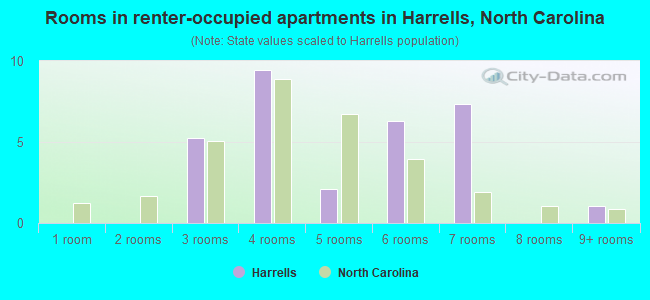 Rooms in renter-occupied apartments in Harrells, North Carolina