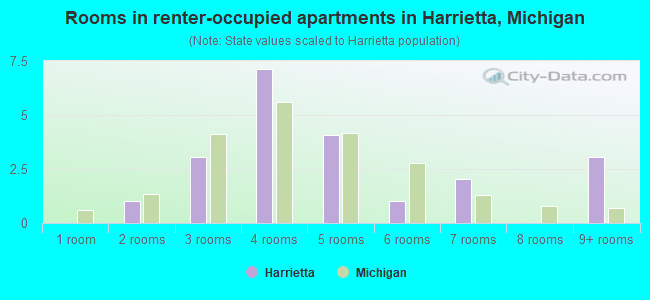 Rooms in renter-occupied apartments in Harrietta, Michigan