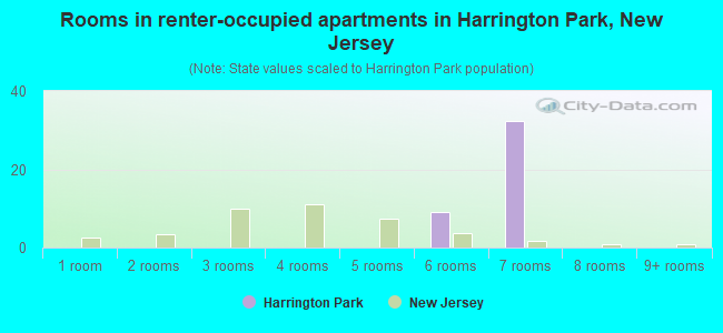 Rooms in renter-occupied apartments in Harrington Park, New Jersey