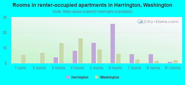 Rooms in renter-occupied apartments in Harrington, Washington