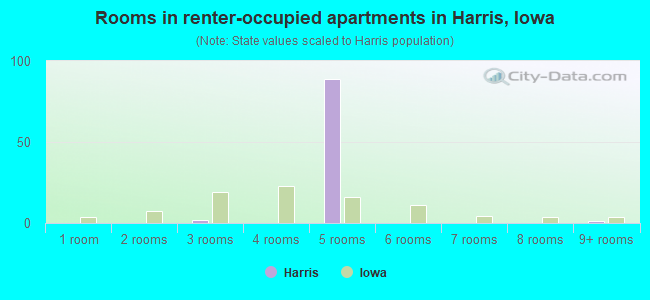 Rooms in renter-occupied apartments in Harris, Iowa