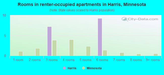 Rooms in renter-occupied apartments in Harris, Minnesota