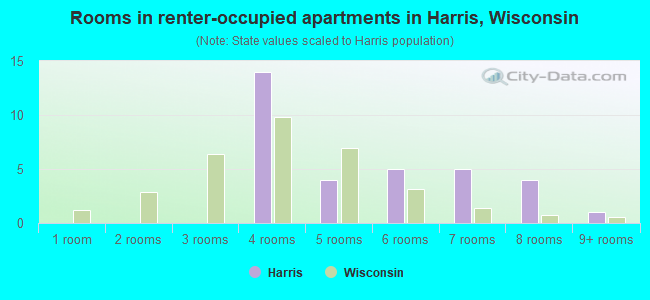 Rooms in renter-occupied apartments in Harris, Wisconsin