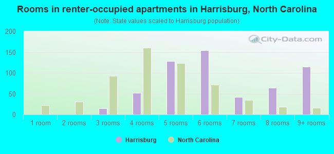Rooms in renter-occupied apartments in Harrisburg, North Carolina