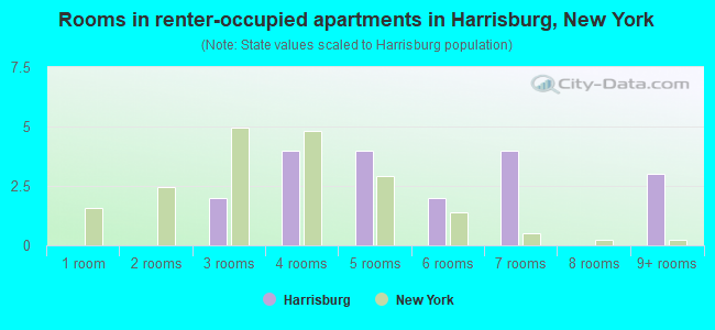 Rooms in renter-occupied apartments in Harrisburg, New York