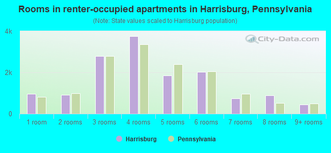 Rooms in renter-occupied apartments in Harrisburg, Pennsylvania