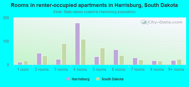 Rooms in renter-occupied apartments in Harrisburg, South Dakota