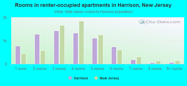 Rooms in renter-occupied apartments in Harrison, New Jersey
