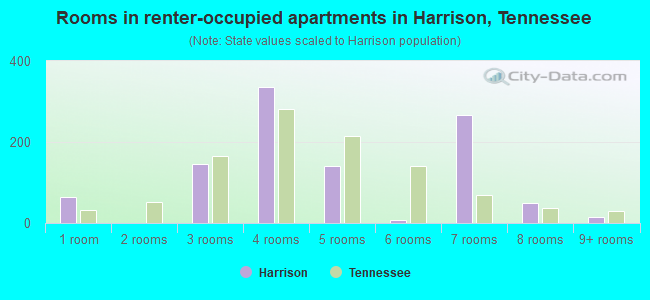 Rooms in renter-occupied apartments in Harrison, Tennessee