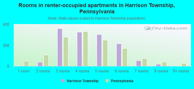 Rooms in renter-occupied apartments in Harrison Township, Pennsylvania