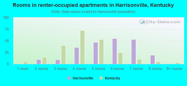 Rooms in renter-occupied apartments in Harrisonville, Kentucky