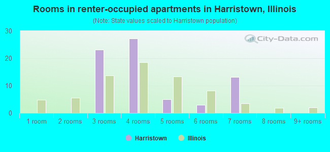 Rooms in renter-occupied apartments in Harristown, Illinois