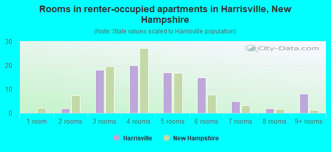 Rooms in renter-occupied apartments in Harrisville, New Hampshire