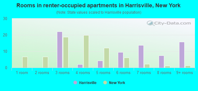 Rooms in renter-occupied apartments in Harrisville, New York