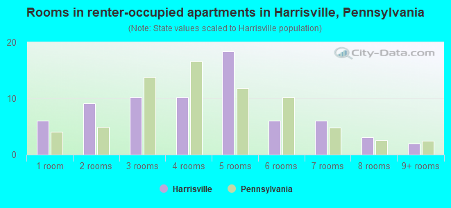 Rooms in renter-occupied apartments in Harrisville, Pennsylvania