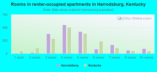 Rooms in renter-occupied apartments in Harrodsburg, Kentucky