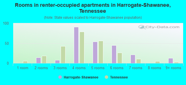 Rooms in renter-occupied apartments in Harrogate-Shawanee, Tennessee
