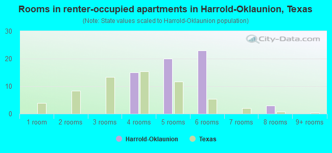 Rooms in renter-occupied apartments in Harrold-Oklaunion, Texas