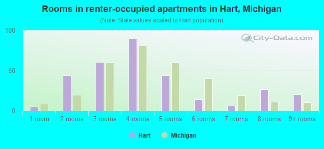 Rooms in renter-occupied apartments in Hart, Michigan