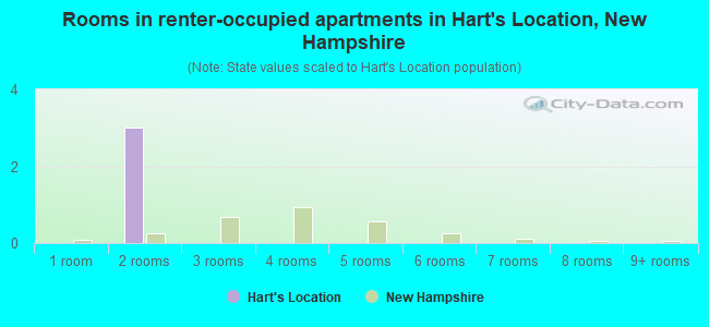 Rooms in renter-occupied apartments in Hart's Location, New Hampshire