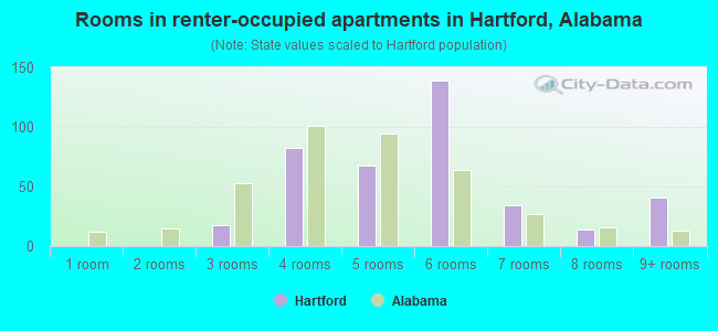 Rooms in renter-occupied apartments in Hartford, Alabama