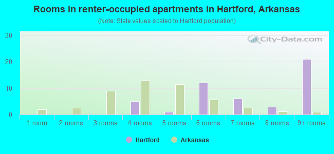 Rooms in renter-occupied apartments in Hartford, Arkansas