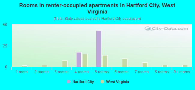 Rooms in renter-occupied apartments in Hartford City, West Virginia