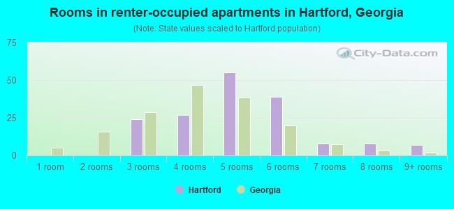 Rooms in renter-occupied apartments in Hartford, Georgia