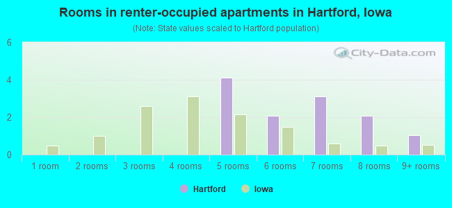 Rooms in renter-occupied apartments in Hartford, Iowa