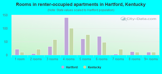 Rooms in renter-occupied apartments in Hartford, Kentucky