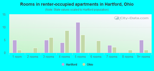 Rooms in renter-occupied apartments in Hartford, Ohio