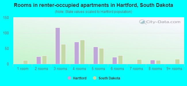 Rooms in renter-occupied apartments in Hartford, South Dakota
