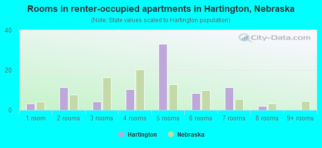 Rooms in renter-occupied apartments in Hartington, Nebraska