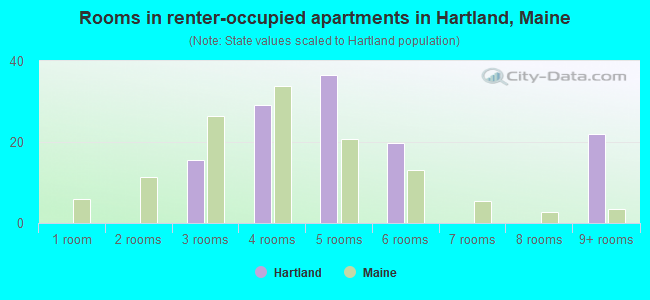 Rooms in renter-occupied apartments in Hartland, Maine