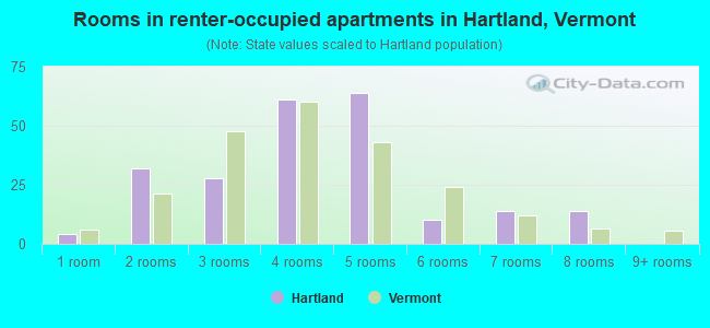 Rooms in renter-occupied apartments in Hartland, Vermont