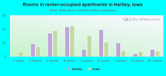 Rooms in renter-occupied apartments in Hartley, Iowa