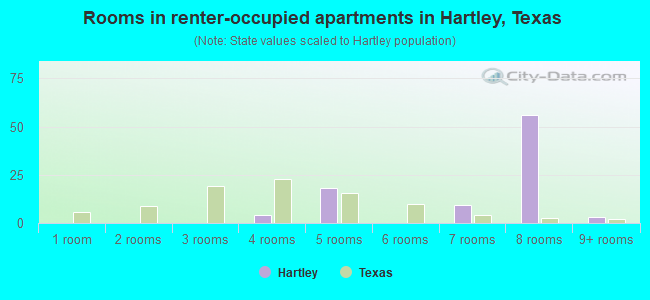 Rooms in renter-occupied apartments in Hartley, Texas