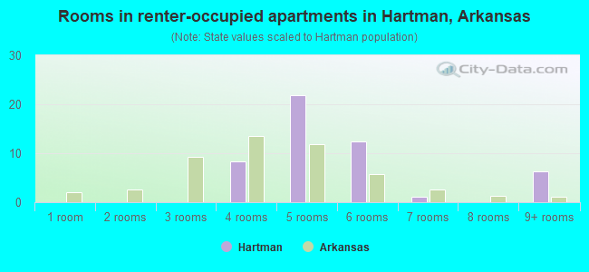 Rooms in renter-occupied apartments in Hartman, Arkansas
