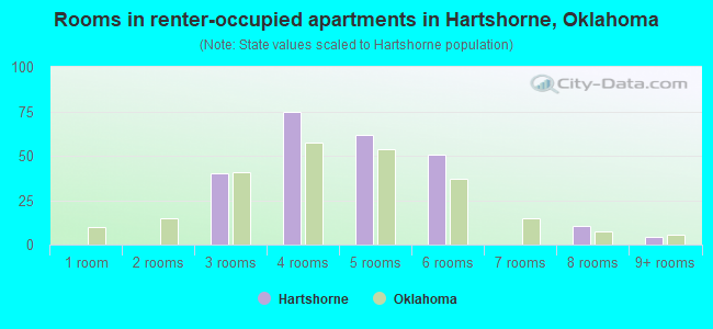 Rooms in renter-occupied apartments in Hartshorne, Oklahoma