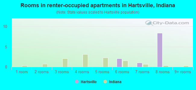 Rooms in renter-occupied apartments in Hartsville, Indiana