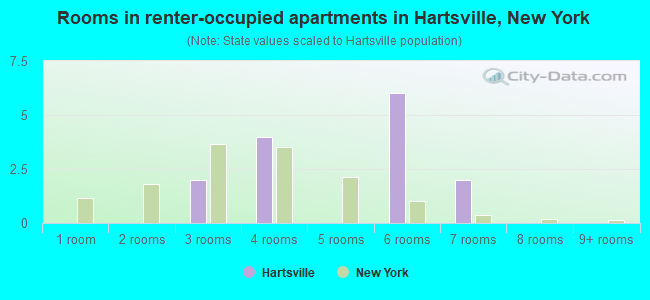 Rooms in renter-occupied apartments in Hartsville, New York