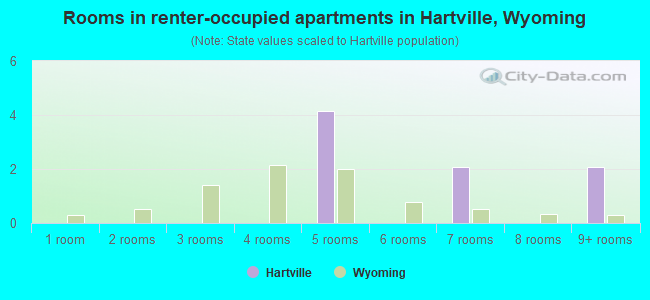 Rooms in renter-occupied apartments in Hartville, Wyoming