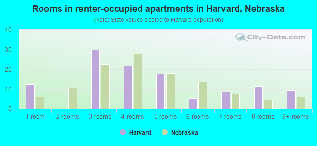Rooms in renter-occupied apartments in Harvard, Nebraska
