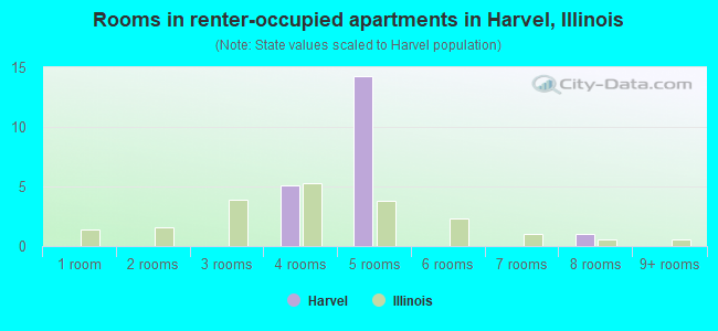 Rooms in renter-occupied apartments in Harvel, Illinois