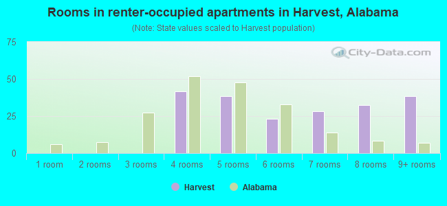 Rooms in renter-occupied apartments in Harvest, Alabama