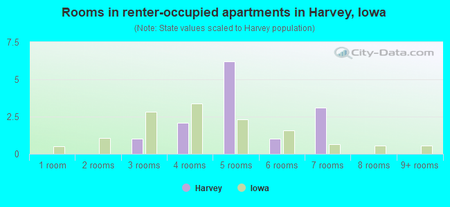 Rooms in renter-occupied apartments in Harvey, Iowa